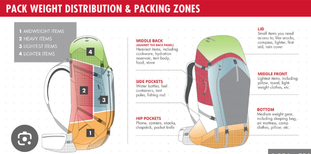 How to Pack a Backpack Correctly